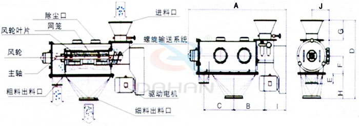 氣旋篩結(jié)構(gòu)：除塵口，網(wǎng)籠，風(fēng)輪，粗料出料口，細(xì)料出料口，驅(qū)動(dòng)電機(jī)，主軸。