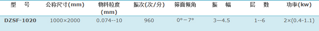 1020直線(xiàn)篩技術(shù)參數(shù)