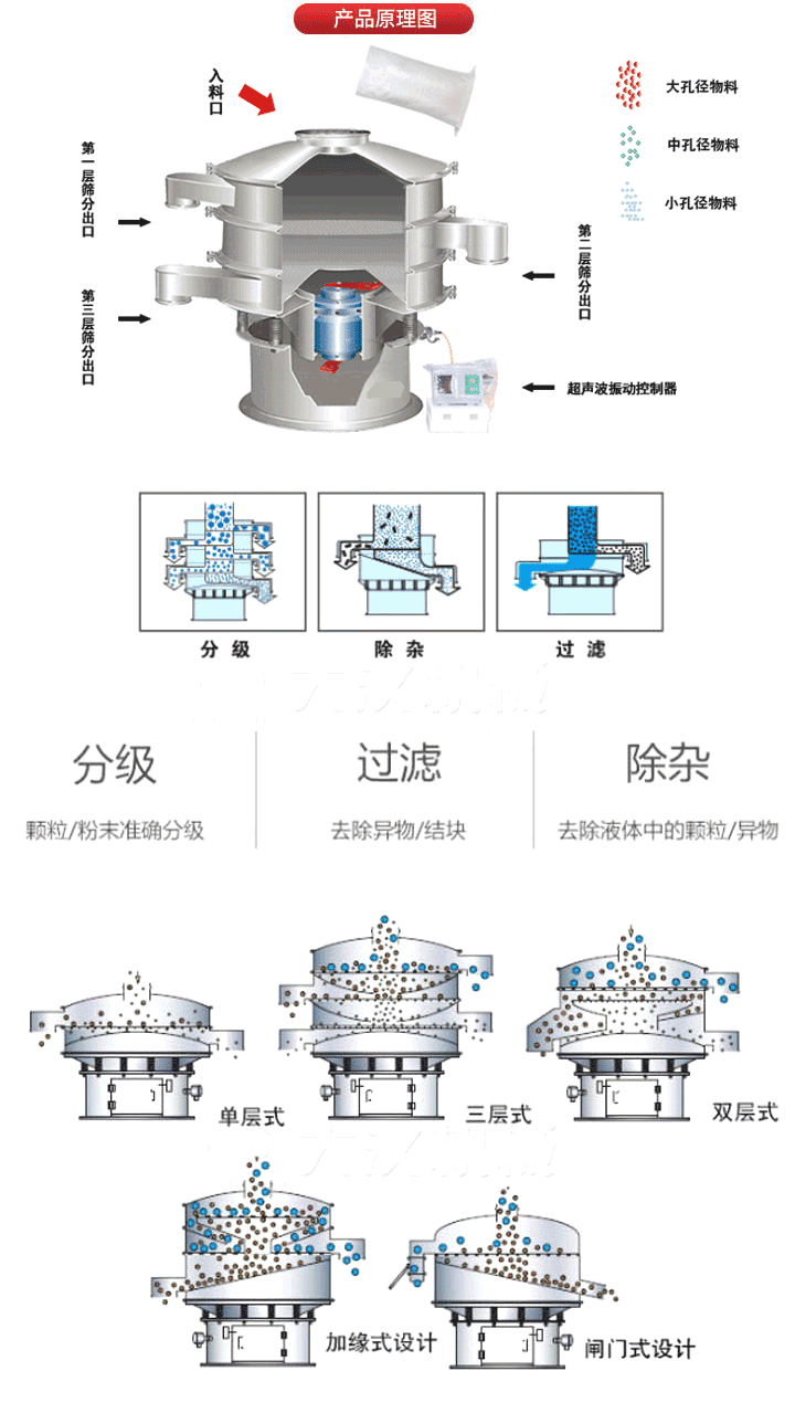 超聲波振動(dòng)篩工作原理:將220V、50Hz或110V、60Hz電能輸入超聲波電源通過超聲波換能器轉(zhuǎn)化為18KHz的高頻電能,該系統(tǒng)在傳統(tǒng)的振動(dòng)篩基礎(chǔ)上在篩網(wǎng)上引入一個(gè)低振幅、高頻率的超聲振動(dòng)波（機(jī)械波），以改善超微細(xì)分體的篩分性能。從而解決了強(qiáng)吸附性、易團(tuán)聚、高靜電、高精細(xì)、高密度、輕比重等篩分難題。