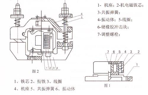 CZ電磁倉(cāng)壁振動(dòng)器結(jié)構(gòu)主要：鐵芯，機(jī)座，線(xiàn)圈，共振彈簧，振動(dòng)體，調(diào)整螺栓等。